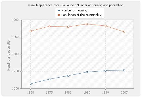 La Loupe : Number of housing and population